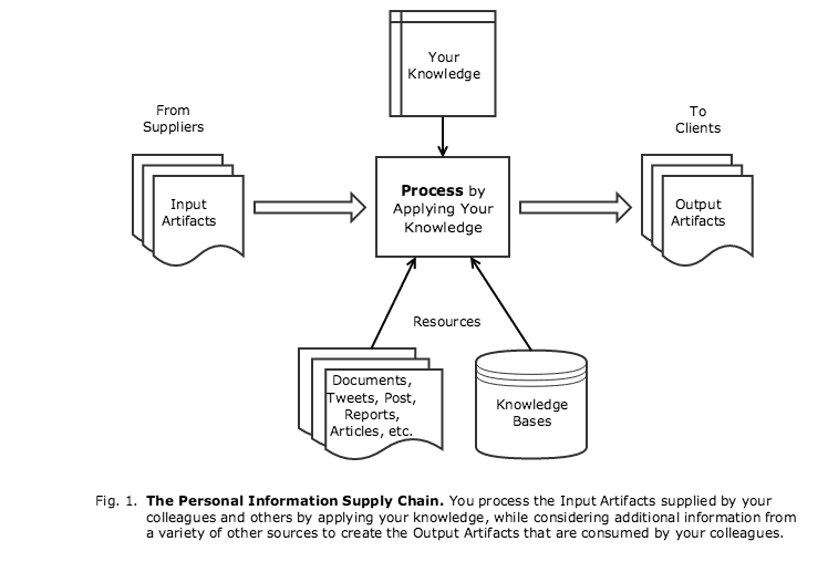 Information Supply Chain